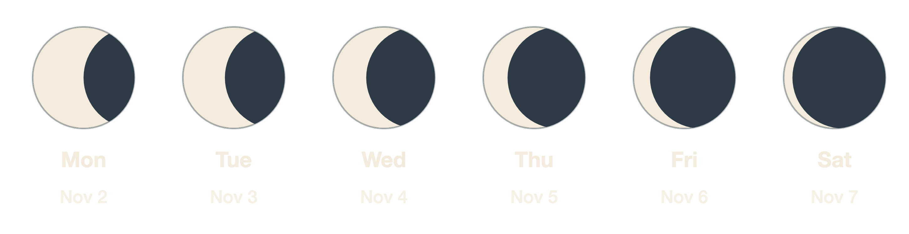 Moon phases over the expedition: a waning crescent thinning from Monday November 2 through Saturday November 7, heading toward the new moon